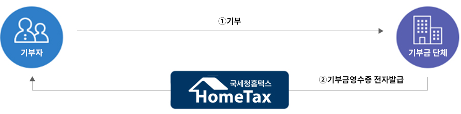 기부영수증 전자발급 과정안내